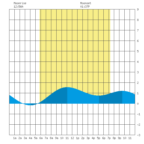 Hanauma Bay tide chart for Thursday, June 19, 2025