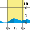 Hanauma Bay tide chart for Thursday, June 19, 2025