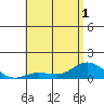 Hanauma Bay tide chart for Sunday, June 1, 2025