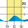 Hanauma Bay tide chart for Saturday, June 21, 2025