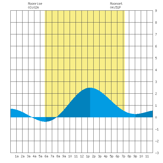Hanauma Bay tide chart for Sunday, June 22, 2025