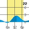Hanauma Bay tide chart for Sunday, June 22, 2025