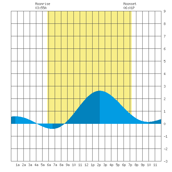 Hanauma Bay tide chart for Monday, June 23, 2025