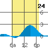 Hanauma Bay tide chart for Tuesday, June 24, 2025