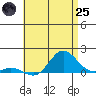 Hanauma Bay tide chart for Wednesday, June 25, 2025