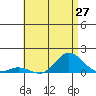 Hanauma Bay tide chart for Friday, June 27, 2025