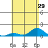 Hanauma Bay tide chart for Sunday, June 29, 2025