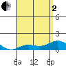Hanauma Bay tide chart for Monday, June 2, 2025