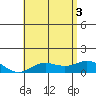 Hanauma Bay tide chart for Tuesday, June 3, 2025