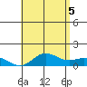 Hanauma Bay tide chart for Thursday, June 5, 2025