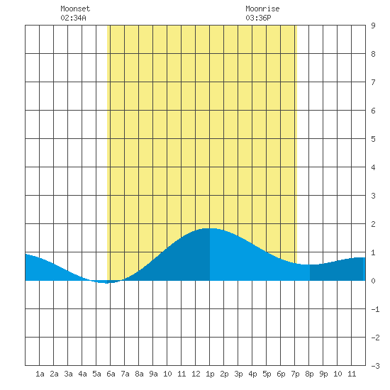 Hanauma Bay tide chart for Friday, June 6, 2025