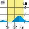 Hanauma Bay tide chart for Thursday, July 10, 2025