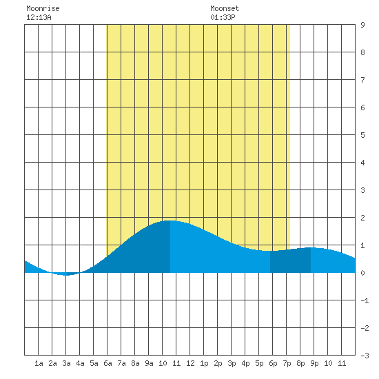 Hanauma Bay tide chart for Friday, July 18, 2025