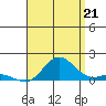 Hanauma Bay tide chart for Monday, July 21, 2025