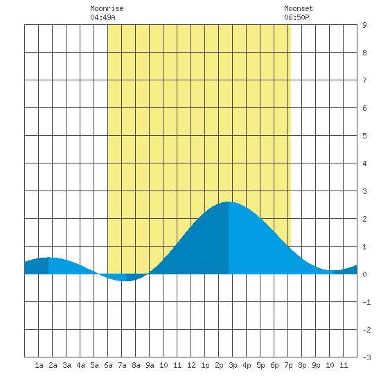 Hanauma Bay tide chart for Wednesday, July 23, 2025