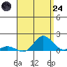 Hanauma Bay tide chart for Thursday, July 24, 2025
