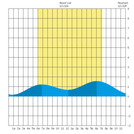 Hanauma Bay tide chart for Tuesday, July 29, 2025