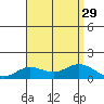 Hanauma Bay tide chart for Tuesday, July 29, 2025