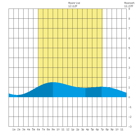 Hanauma Bay tide chart for Thursday, July 31, 2025