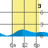 Hanauma Bay tide chart for Thursday, July 3, 2025