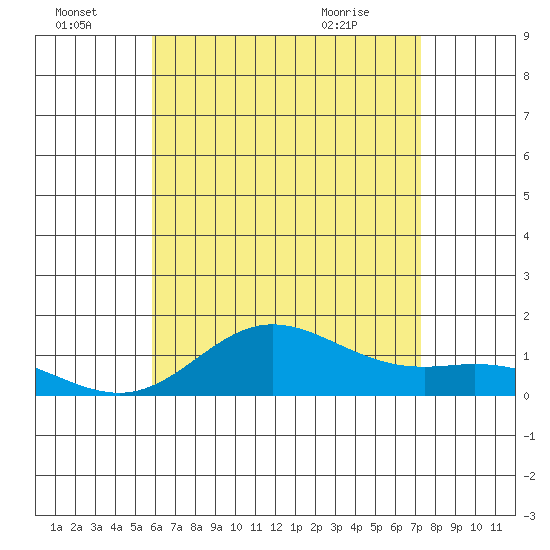 Hanauma Bay tide chart for Friday, July 4, 2025