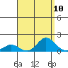 Hanauma Bay tide chart for Sunday, August 10, 2025