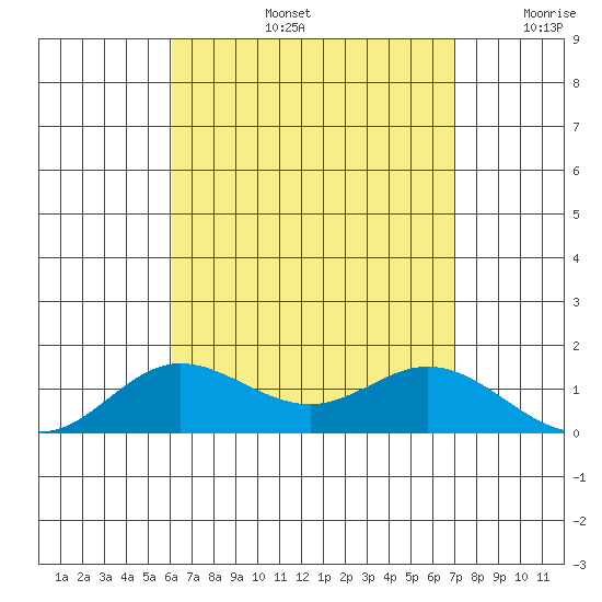 Hanauma Bay tide chart for Wednesday, August 13, 2025