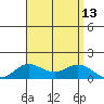 Hanauma Bay tide chart for Wednesday, August 13, 2025