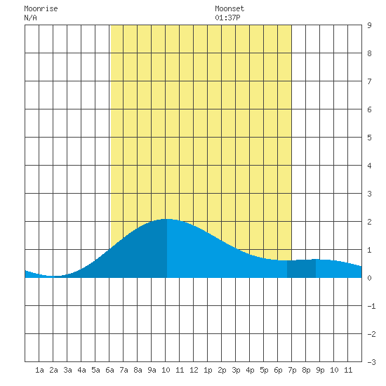 Hanauma Bay tide chart for Saturday, August 16, 2025