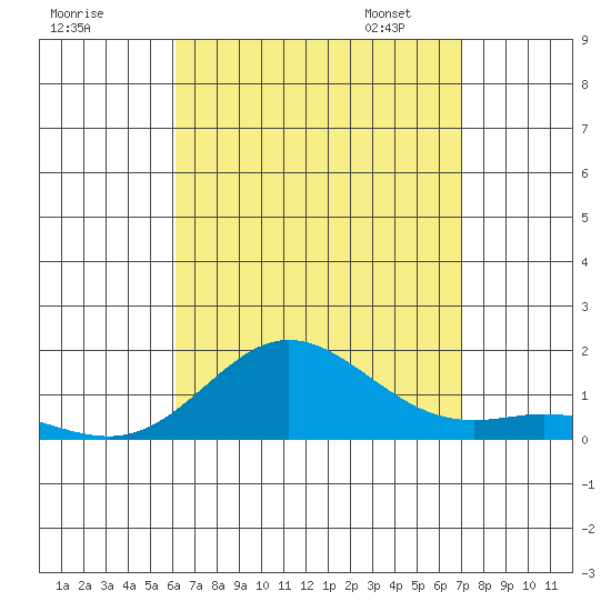 Hanauma Bay tide chart for Sunday, August 17, 2025