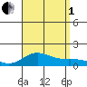 Hanauma Bay tide chart for Friday, August 1, 2025