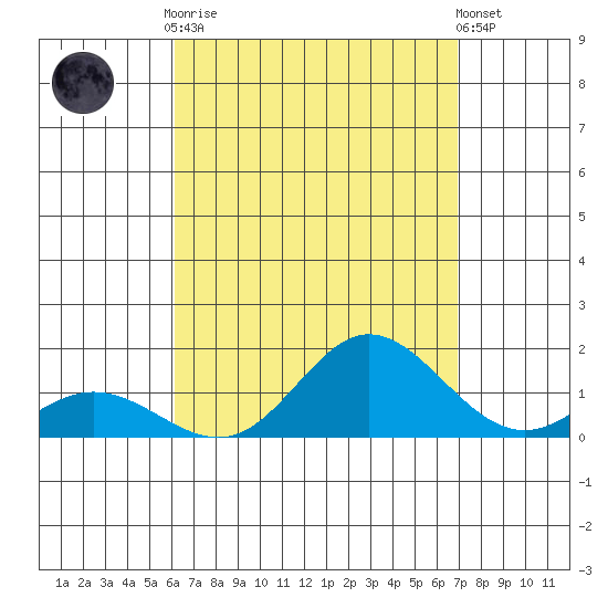 Hanauma Bay tide chart for Friday, August 22, 2025