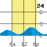 Hanauma Bay tide chart for Sunday, August 24, 2025