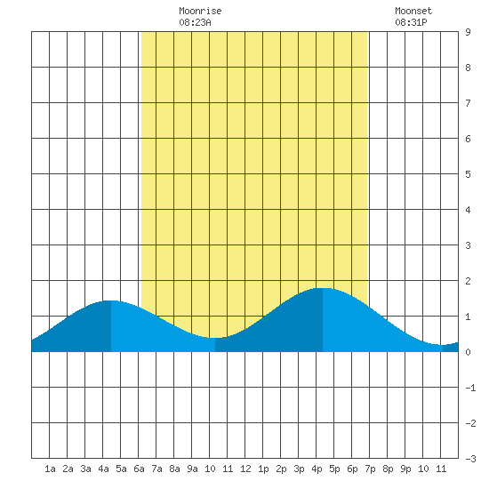 Hanauma Bay tide chart for Monday, August 25, 2025