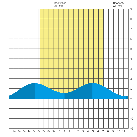 Hanauma Bay tide chart for Tuesday, August 26, 2025
