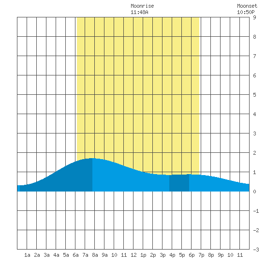 Hanauma Bay tide chart for Friday, August 29, 2025