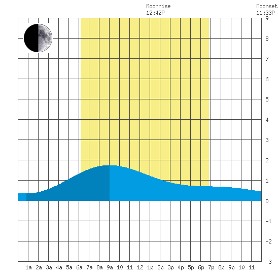 Hanauma Bay tide chart for Saturday, August 30, 2025