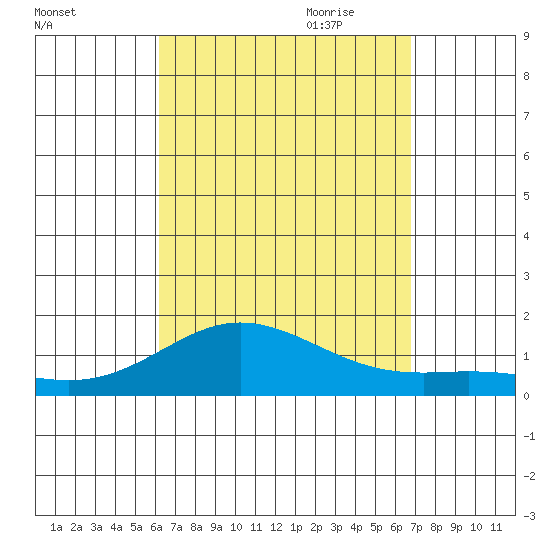 Hanauma Bay tide chart for Sunday, August 31, 2025