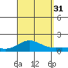 Hanauma Bay tide chart for Sunday, August 31, 2025