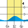Hanauma Bay tide chart for Monday, August 4, 2025