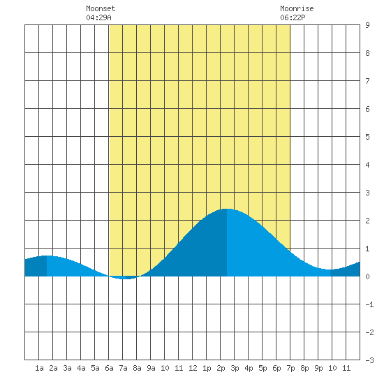 Hanauma Bay tide chart for Thursday, August 7, 2025