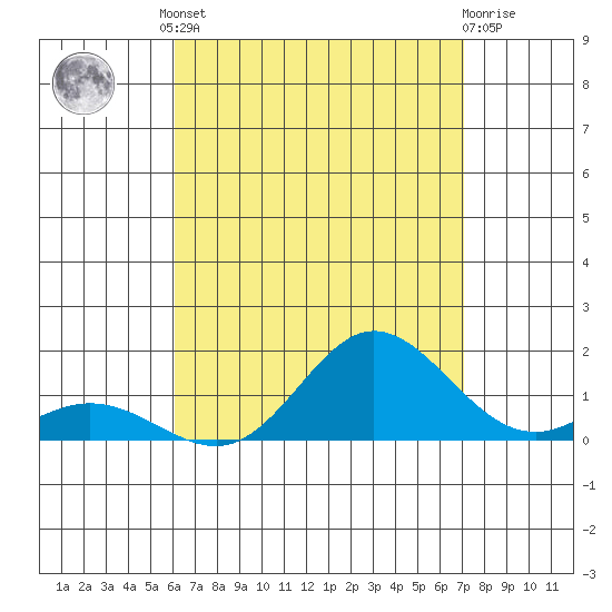 Hanauma Bay tide chart for Friday, August 8, 2025