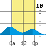 Hanauma Bay tide chart for Wednesday, September 10, 2025