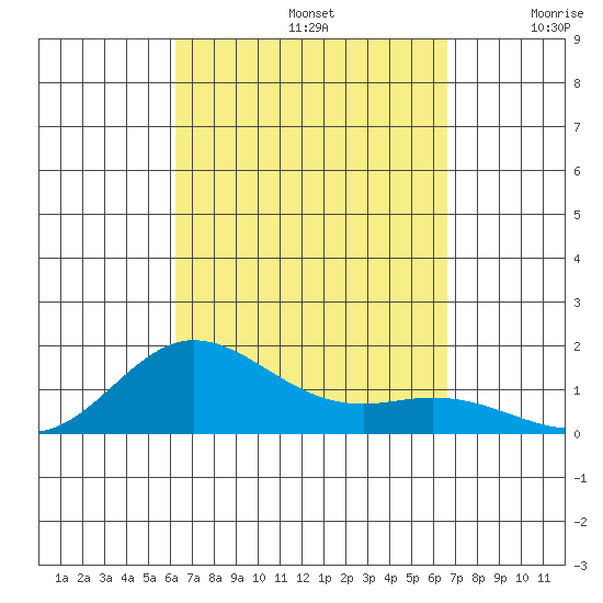 Hanauma Bay tide chart for Friday, September 12, 2025