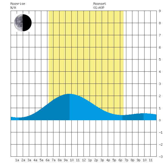 Hanauma Bay tide chart for Sunday, September 14, 2025