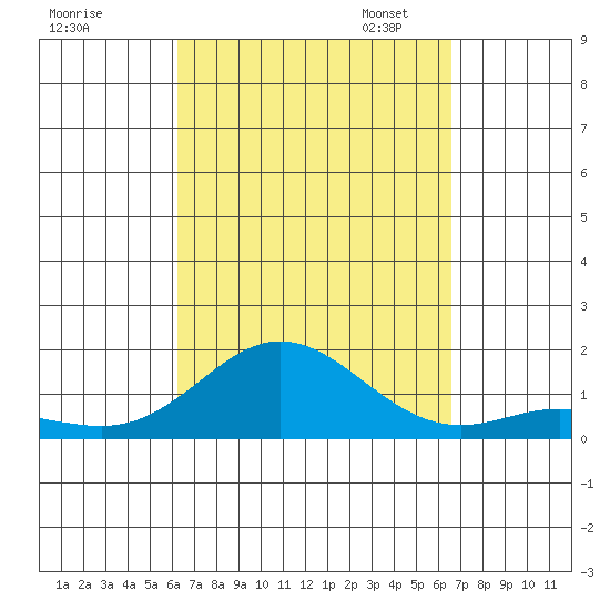 Hanauma Bay tide chart for Monday, September 15, 2025