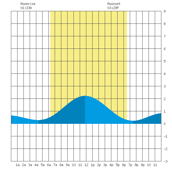 Hanauma Bay tide chart for Tuesday, September 16, 2025