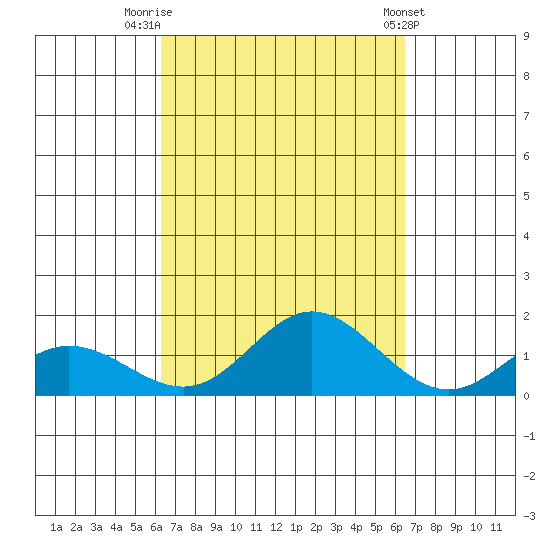 Hanauma Bay tide chart for Friday, September 19, 2025
