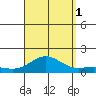 Hanauma Bay tide chart for Monday, September 1, 2025