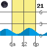 Hanauma Bay tide chart for Sunday, September 21, 2025